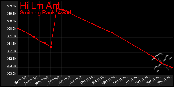 Last 31 Days Graph of Hi Lm Ant