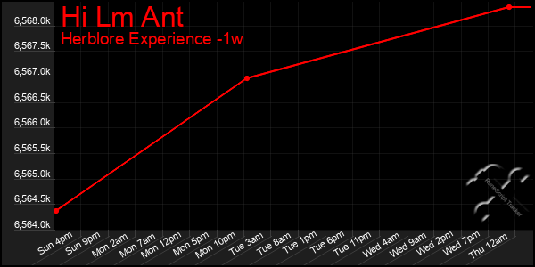 Last 7 Days Graph of Hi Lm Ant