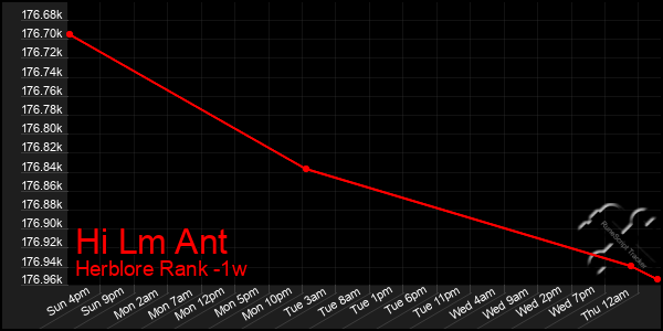 Last 7 Days Graph of Hi Lm Ant