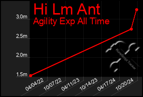 Total Graph of Hi Lm Ant