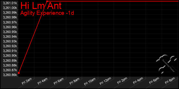 Last 24 Hours Graph of Hi Lm Ant