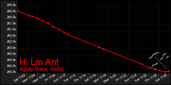 Last 31 Days Graph of Hi Lm Ant