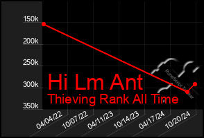 Total Graph of Hi Lm Ant