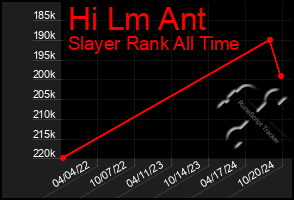 Total Graph of Hi Lm Ant