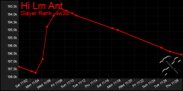 Last 31 Days Graph of Hi Lm Ant