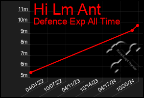 Total Graph of Hi Lm Ant