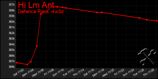 Last 31 Days Graph of Hi Lm Ant