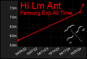 Total Graph of Hi Lm Ant