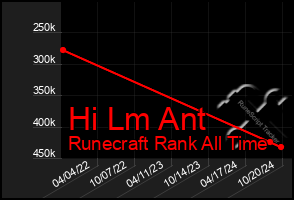 Total Graph of Hi Lm Ant