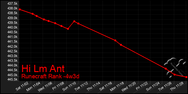 Last 31 Days Graph of Hi Lm Ant