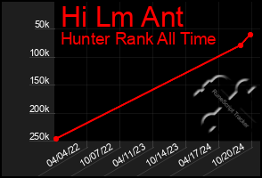 Total Graph of Hi Lm Ant