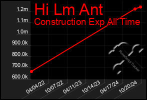 Total Graph of Hi Lm Ant