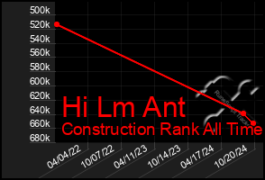 Total Graph of Hi Lm Ant