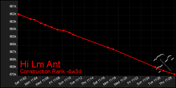 Last 31 Days Graph of Hi Lm Ant