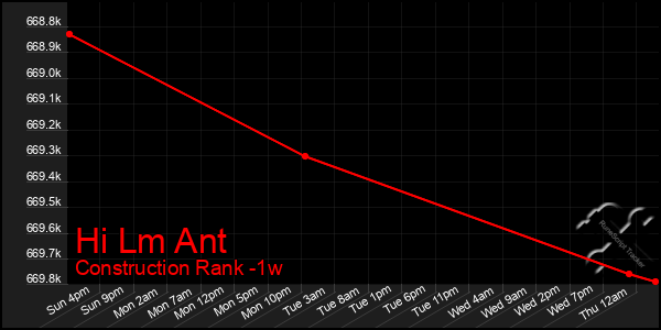 Last 7 Days Graph of Hi Lm Ant