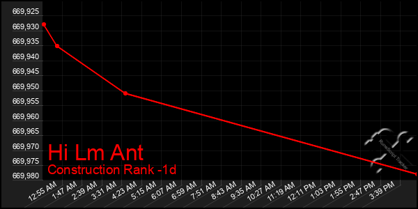 Last 24 Hours Graph of Hi Lm Ant