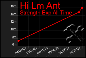 Total Graph of Hi Lm Ant