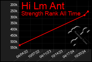 Total Graph of Hi Lm Ant