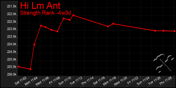 Last 31 Days Graph of Hi Lm Ant