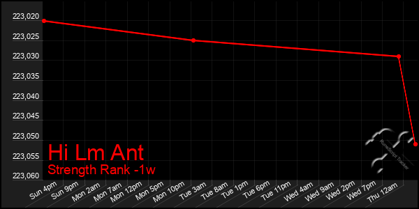 Last 7 Days Graph of Hi Lm Ant