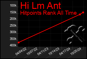 Total Graph of Hi Lm Ant