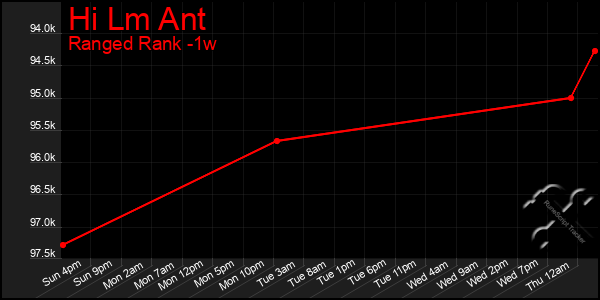 Last 7 Days Graph of Hi Lm Ant