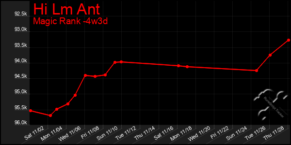 Last 31 Days Graph of Hi Lm Ant