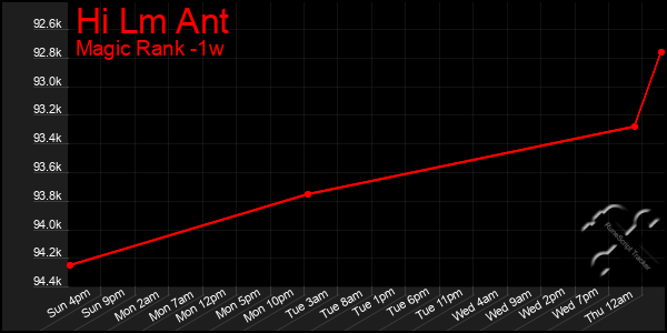 Last 7 Days Graph of Hi Lm Ant