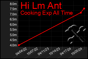 Total Graph of Hi Lm Ant