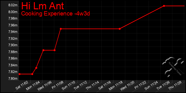 Last 31 Days Graph of Hi Lm Ant