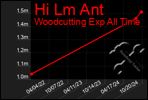 Total Graph of Hi Lm Ant