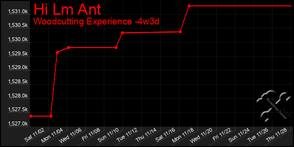 Last 31 Days Graph of Hi Lm Ant