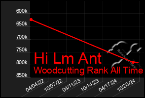 Total Graph of Hi Lm Ant