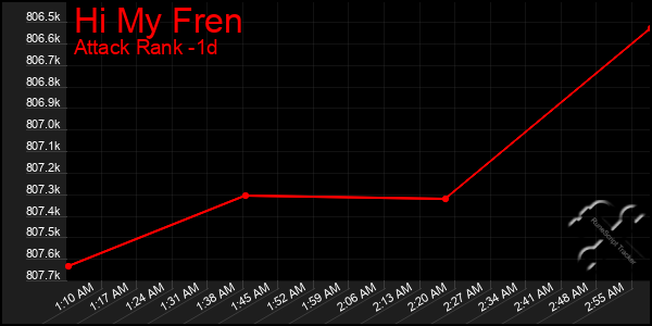 Last 24 Hours Graph of Hi My Fren