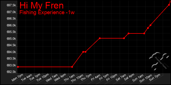 Last 7 Days Graph of Hi My Fren