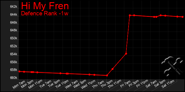 Last 7 Days Graph of Hi My Fren