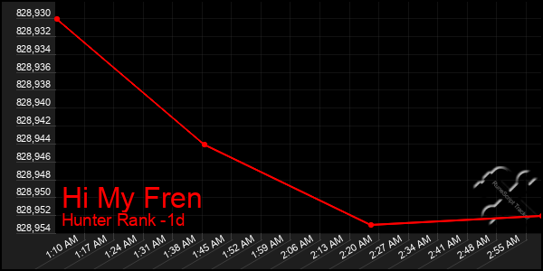 Last 24 Hours Graph of Hi My Fren