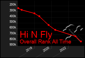 Total Graph of Hi N Fly