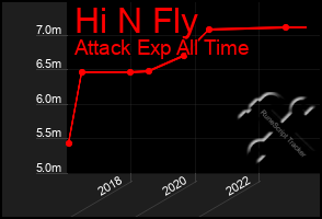 Total Graph of Hi N Fly