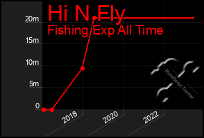 Total Graph of Hi N Fly