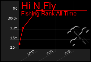 Total Graph of Hi N Fly