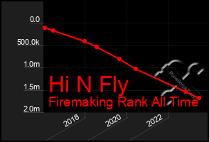 Total Graph of Hi N Fly