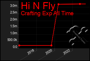 Total Graph of Hi N Fly
