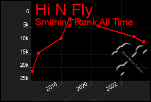 Total Graph of Hi N Fly