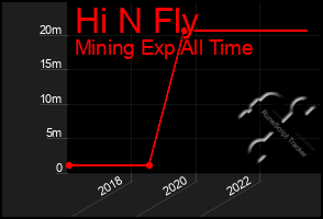 Total Graph of Hi N Fly