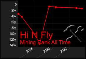 Total Graph of Hi N Fly