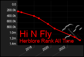 Total Graph of Hi N Fly