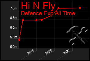 Total Graph of Hi N Fly