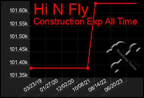 Total Graph of Hi N Fly
