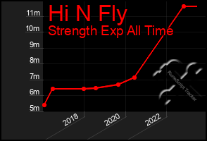 Total Graph of Hi N Fly